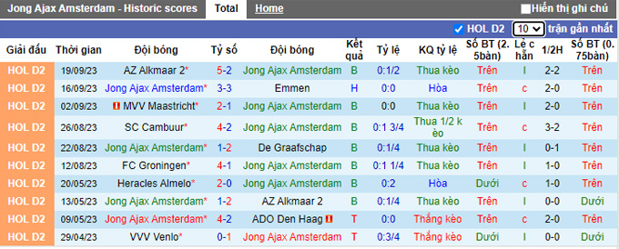 Nhận định, soi kèo Jong Ajax vs FC Eindhoven, 01h00 ngày 26/9 - Ảnh 1