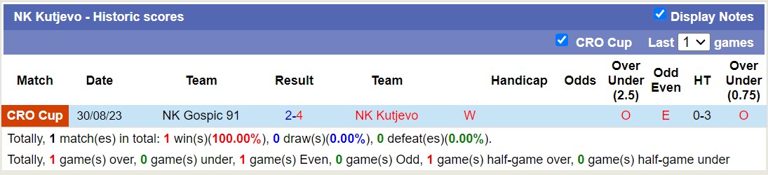 Nhận định, soi kèo NK Kutjevo vs NK Osijek, 20h30 ngày 26/9 - Ảnh 1