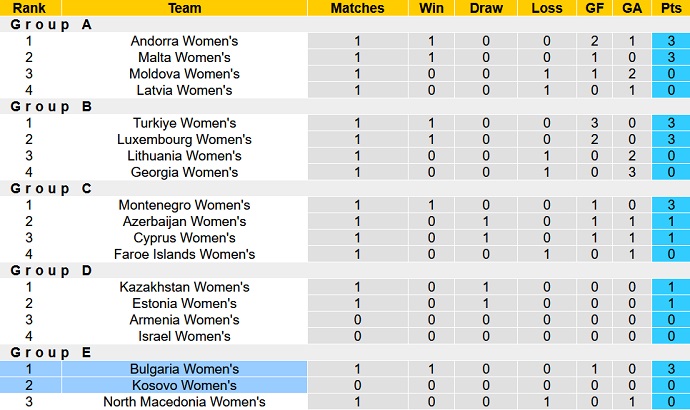 Nhận định, soi kèo Nữ Bulgaria vs Nữ Kosovo, 22h00 ngày 26/9 - Ảnh 4