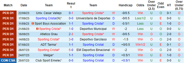 Nhận định, soi kèo Sporting Cristal vs UTC Cajamarca, 8h00 ngày 26/9 - Ảnh 1
