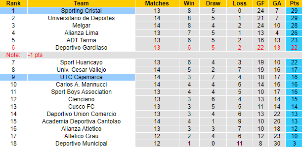 Nhận định, soi kèo Sporting Cristal vs UTC Cajamarca, 8h00 ngày 26/9 - Ảnh 4