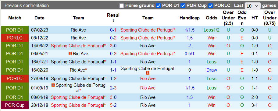Nhận định, soi kèo Sporting Lisbon vs Rio Ave, 2h15 ngày 26/9 - Ảnh 3