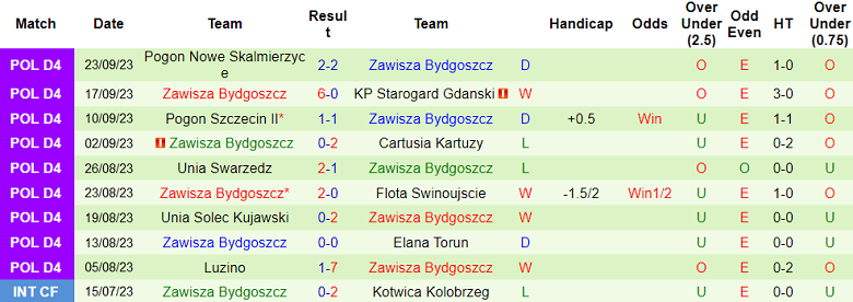 Nhận định, soi kèo Start Krasnystaw vs Zawisza Bydgoszcz, 20h00 ngày 26/9 - Ảnh 2