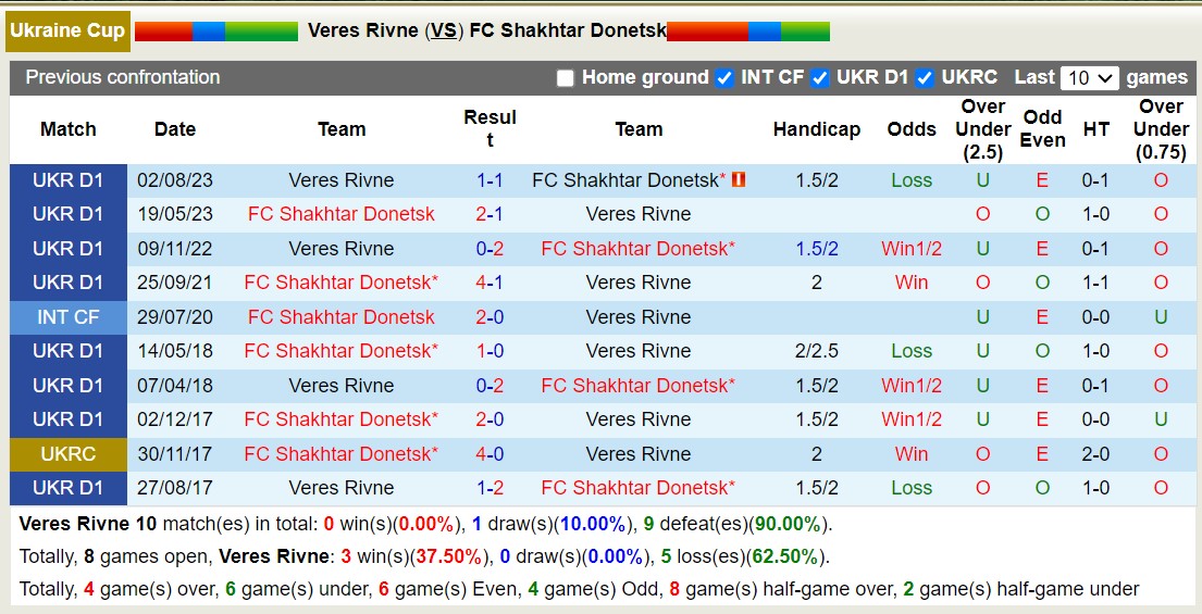 Nhận định, soi kèo Veres Rivne vs FC Shakhtar Donetsk, 21h00 ngày 26/9 - Ảnh 3