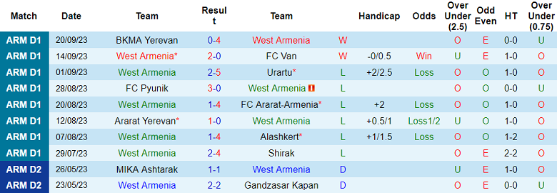 Nhận định, soi kèo West Armenia vs FC Noah, 19h00 ngày 26/9 - Ảnh 1