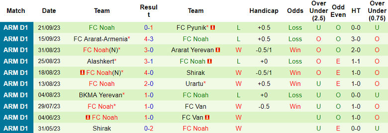 Nhận định, soi kèo West Armenia vs FC Noah, 19h00 ngày 26/9 - Ảnh 2