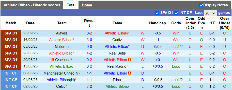 Nhận định, soi kèo Athletic Bilbao vs Getafe, 0h00 ngày 28/9 - Ảnh 1