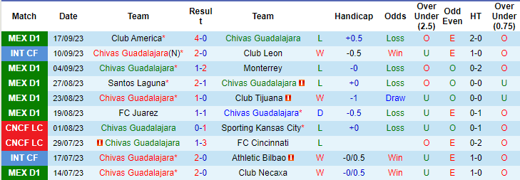Nhận định, soi kèo Chivas Guadalajara vs Mazatlan FC, 8h05 ngày 27/9 - Ảnh 2