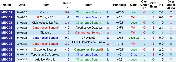 Nhận định, soi kèo Cimarrones Sonora vs Atletico Morelia, 10h05 ngày 27/9 - Ảnh 1