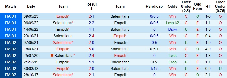 Nhận định, soi kèo Empoli vs Salernitana, 23h30 ngày 27/9 - Ảnh 3
