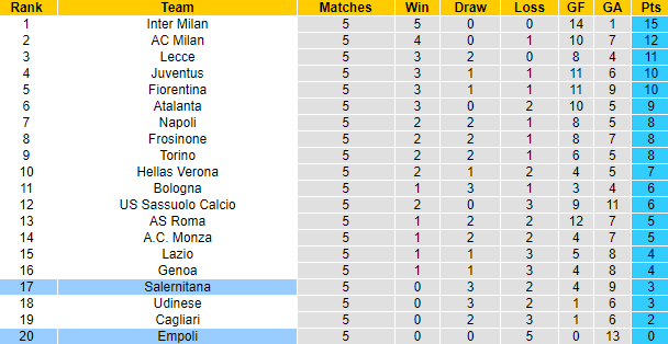 Nhận định, soi kèo Empoli vs Salernitana, 23h30 ngày 27/9 - Ảnh 4