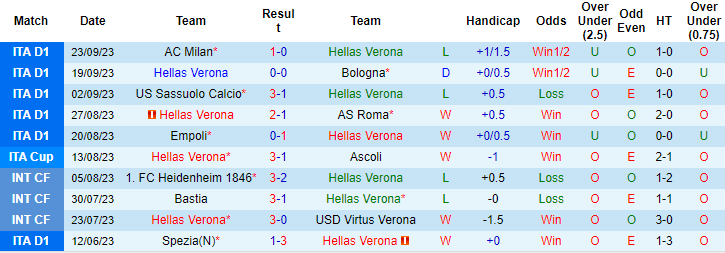 Nhận định, soi kèo Hellas Verona vs Atalanta, 23h30 ngày 27/9 - Ảnh 1