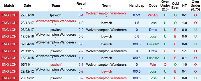 Nhận định, soi kèo Ipswich vs Wolverhampton, 1h45 ngày 27/9 - Ảnh 4