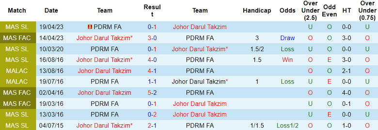 Nhận định, soi kèo Johor Darul Ta’zim vs PDRM, 20h00 ngày 27/9 - Ảnh 3