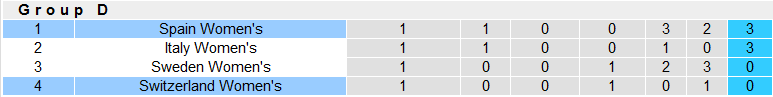 Nhận định, soi kèo Nữ Tây Ban Nha vs Nữ Thụy Sĩ, 2h00 ngày 27/9 - Ảnh 4