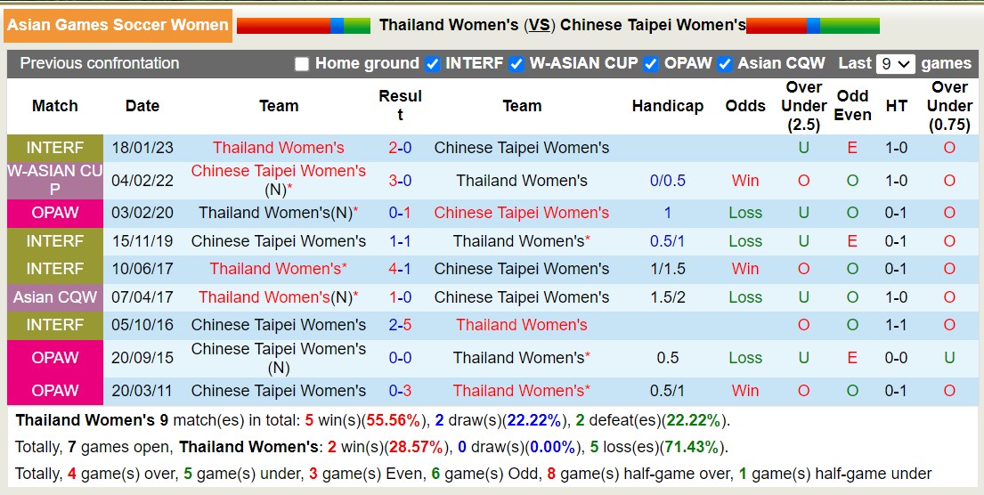 Nhận định, soi kèo Nữ Thái Lan vs Nữ Đài Loan, 18h30 ngày 27/9 - Ảnh 3