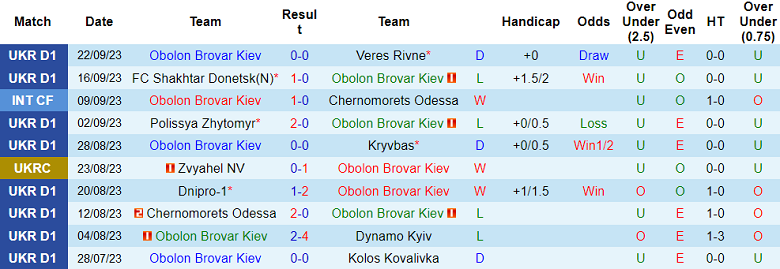 Nhận định, soi kèo Obolon Brovar Kiev vs Dynamo Kyiv, 21h00 ngày 27/9 - Ảnh 1