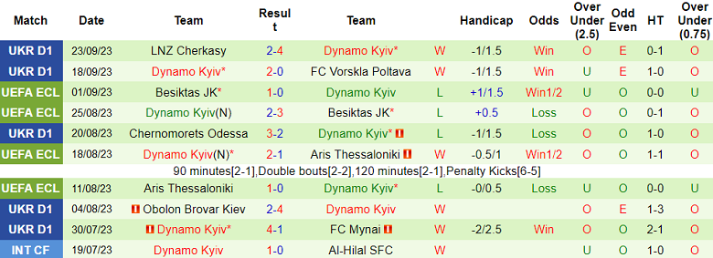 Nhận định, soi kèo Obolon Brovar Kiev vs Dynamo Kyiv, 21h00 ngày 27/9 - Ảnh 2