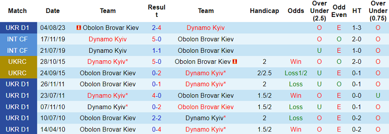 Nhận định, soi kèo Obolon Brovar Kiev vs Dynamo Kyiv, 21h00 ngày 27/9 - Ảnh 3