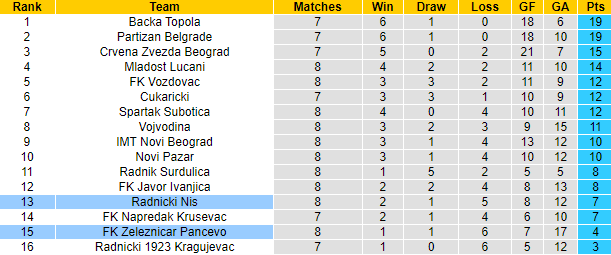 Nhận định, soi kèo Radnicki Nis vs Zeleznicar Pancevo, 22h00 ngày 26/9 - Ảnh 3