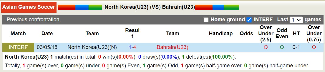 Nhận định, soi kèo U23 Triều Tiên vs U23 Bahrain, 15h30 ngày 27/9 - Ảnh 3
