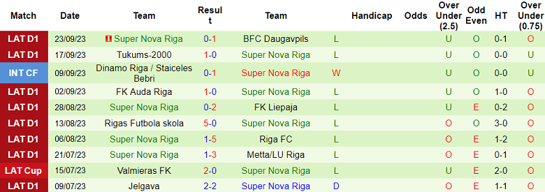 Nhận định, soi kèo Valmieras vs Super Nova Riga, 20h00 ngày 27/9 - Ảnh 2