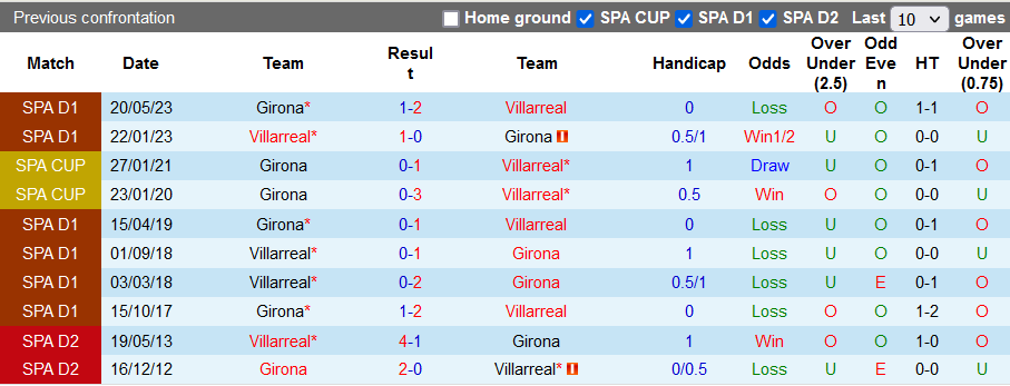 Nhận định, soi kèo Villarreal vs Girona, 0h00 ngày 28/9 - Ảnh 3