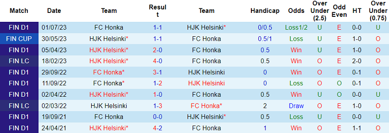 Soi kèo phạt góc HJK Helsinki vs Honka, 22h00 ngày 27/9 - Ảnh 3