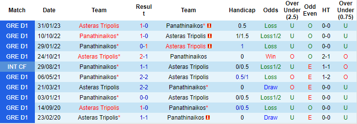 Nhận định, soi kèo Asteras Tripolis vs Panathinaikos, 0h30 ngày 29/9 - Ảnh 3