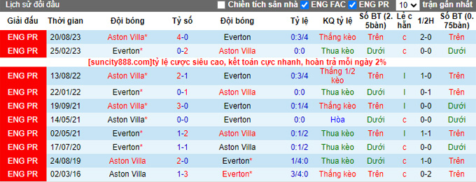 Nhận định, soi kèo Aston Villa vs Everton, 01h45 ngày 28/9 - Ảnh 3