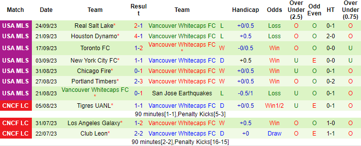 Nhận định, soi kèo Colorado Rapids vs Vancouver Whitecaps, 8h30 ngày 28/9 - Ảnh 2