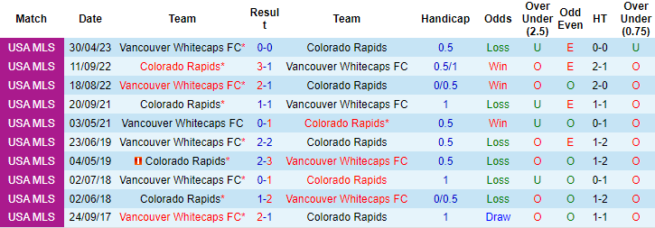 Nhận định, soi kèo Colorado Rapids vs Vancouver Whitecaps, 8h30 ngày 28/9 - Ảnh 3
