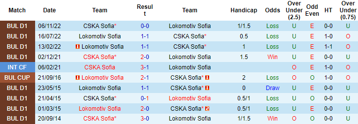 Nhận định, soi kèo CSKA Sofia vs Lokomotiv Sofia, 0h30 ngày 29/9 - Ảnh 3