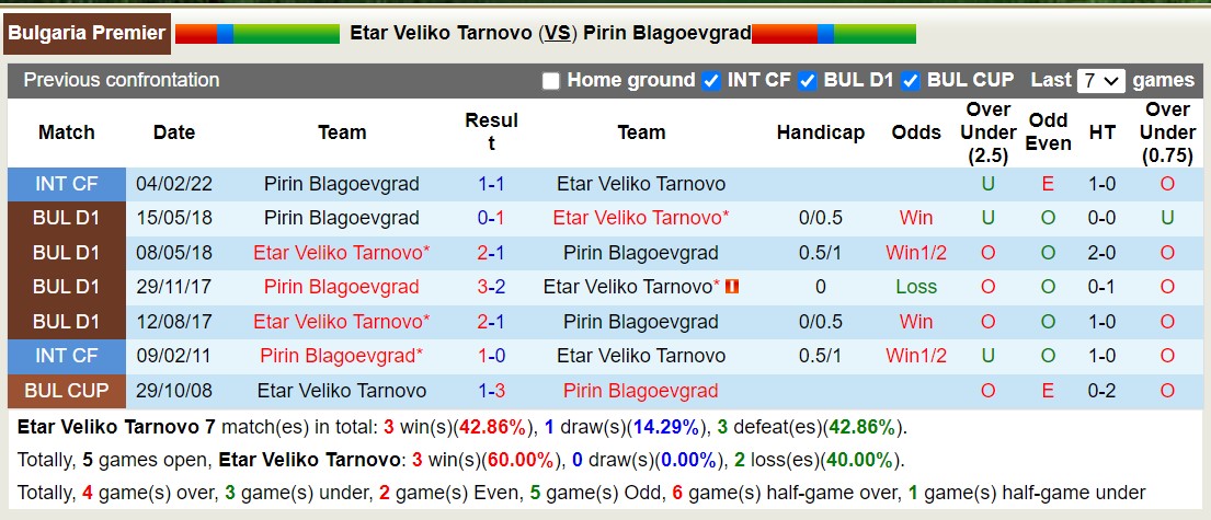Nhận định, soi kèo Etar Veliko Tarnovo vs Pirin Blagoevgrad, 19h30 ngày 28/9 - Ảnh 3
