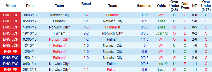 Nhận định, soi kèo Fulham vs Norwich City, 1h45 ngày 28/9 - Ảnh 3