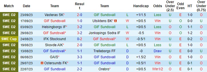 Nhận định, soi kèo GIF Sundsvall vs Gefle, 0h00 ngày 29/9 - Ảnh 1