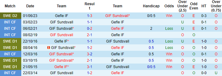Nhận định, soi kèo GIF Sundsvall vs Gefle, 0h00 ngày 29/9 - Ảnh 3