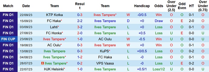Nhận định, soi kèo Ilves Tampere vs IFK Mariehamn, 22h00 ngày 27/9 - Ảnh 1