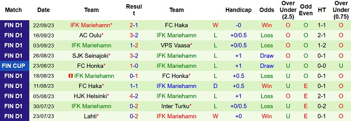 Nhận định, soi kèo Ilves Tampere vs IFK Mariehamn, 22h00 ngày 27/9 - Ảnh 2