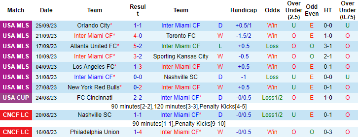 Nhận định, soi kèo Inter Miami vs Houston Dynamo, 7h30 ngày 28/9 - Ảnh 1
