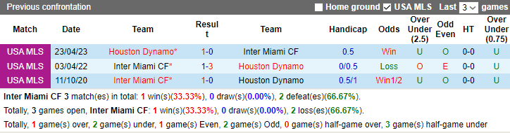 Nhận định, soi kèo Inter Miami vs Houston Dynamo, 7h30 ngày 28/9 - Ảnh 3