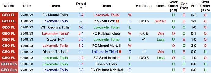 Nhận định, soi kèo Lokomotiv Tbilisi vs Gareji Sagarejo, 22h00 ngày 27/9 - Ảnh 1