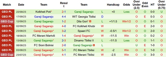 Nhận định, soi kèo Lokomotiv Tbilisi vs Gareji Sagarejo, 22h00 ngày 27/9 - Ảnh 2
