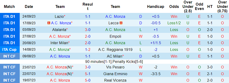 Nhận định, soi kèo Monza vs Bologna, 23h30 ngày 28/9 - Ảnh 1