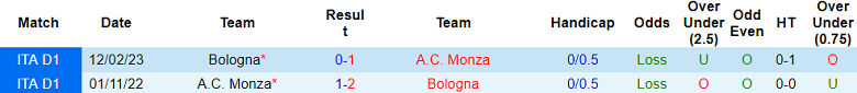 Nhận định, soi kèo Monza vs Bologna, 23h30 ngày 28/9 - Ảnh 3