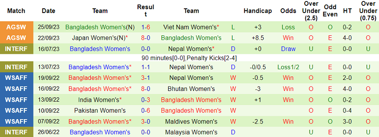 Nhận định, soi kèo nữ Nepal vs nữ Bangladesh, 15h00 ngày 28/9 - Ảnh 2