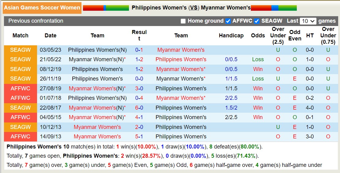 Nhận định, soi kèo Nữ Philippines vs Nữ Myanmar, 18h30 ngày 28/9 - Ảnh 3