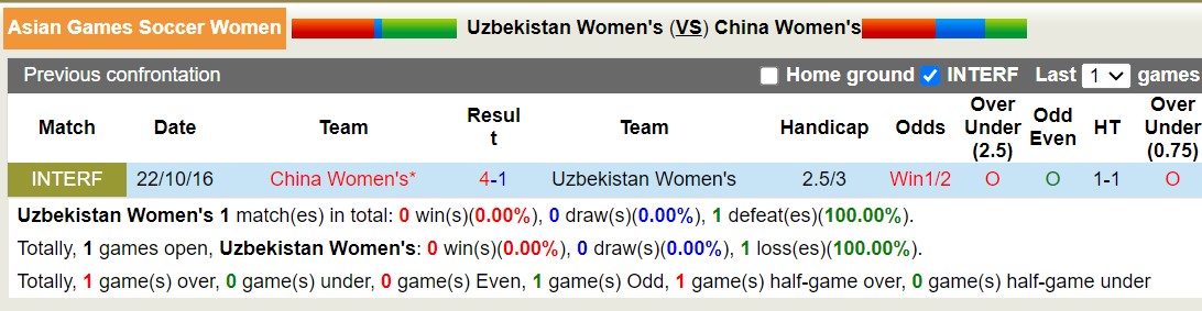 Nhận định, soi kèo Nữ Uzbekistan vs Nữ Trung Quốc, 18h30 ngày 28/9 - Ảnh 3
