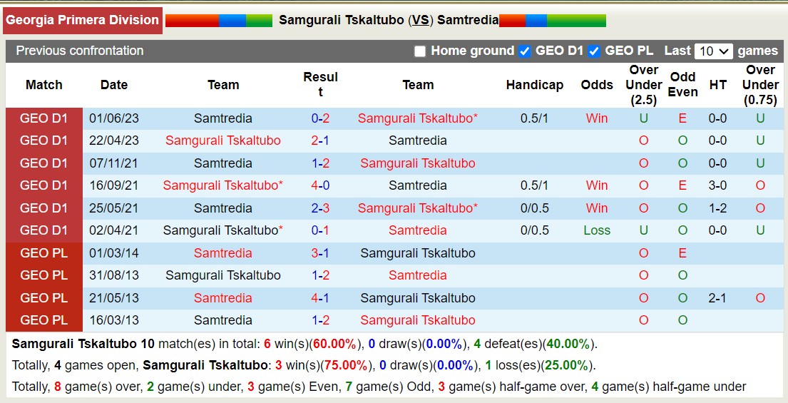 Nhận định, soi kèo Samgurali Tskaltubo vs Samtredia, 18h30 ngày 28/9 - Ảnh 3