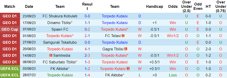 Nhận định, soi kèo Torpedo Kutaisi vs Dinamo Batumi, 23h00 ngày 28/9 - Ảnh 1